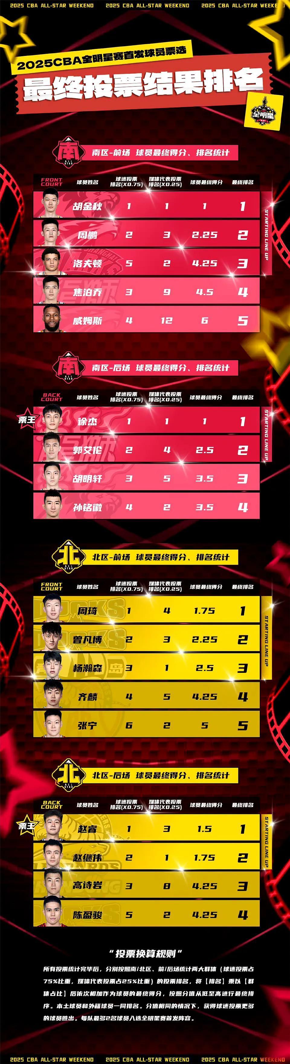 爱游戏包含CBA常规赛窗口期走向成谜；新疆广汇止住颓势；媒体盛赞；更衣室氛围转暖的词条